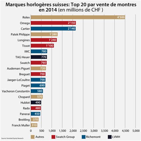 chiffre d'affaire rolex monde 2020|chiffre d'affaire rolex.